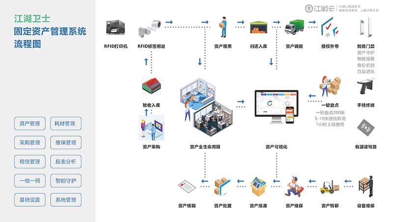 rfid资产管理实现方案